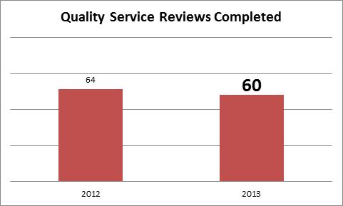 Number of quality service reviews completed
